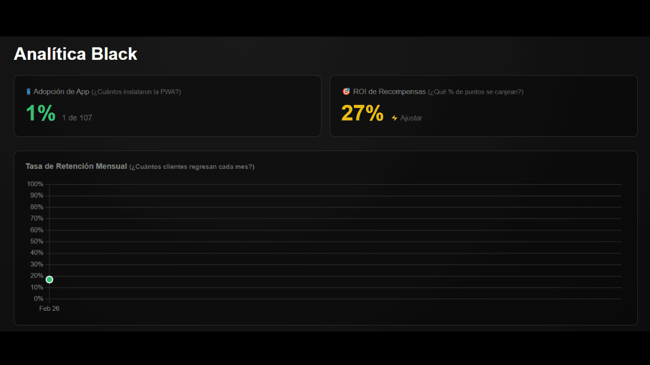 ROI de Recompensas Fidi